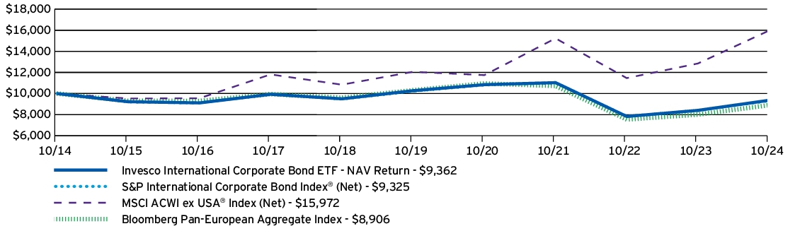 Fund Performance - Growth of 10K