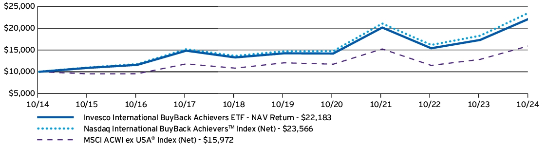 Fund Performance - Growth of 10K