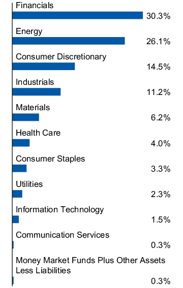 Graphical Representation - Allocation 1 Chart