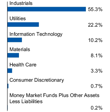 Graphical Representation - Allocation 1 Chart