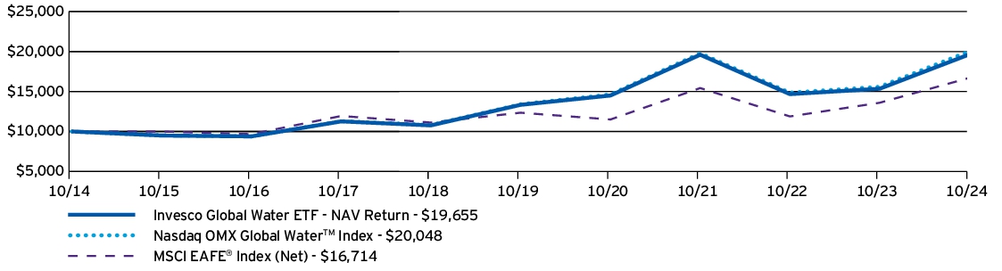 Fund Performance - Growth of 10K