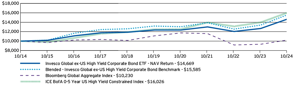 Fund Performance - Growth of 10K