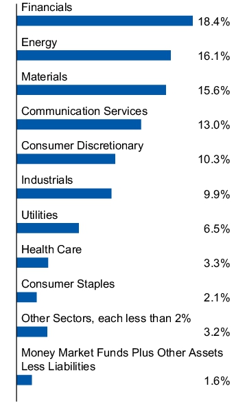 Graphical Representation - Allocation 1 Chart