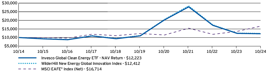 Fund Performance - Growth of 10K