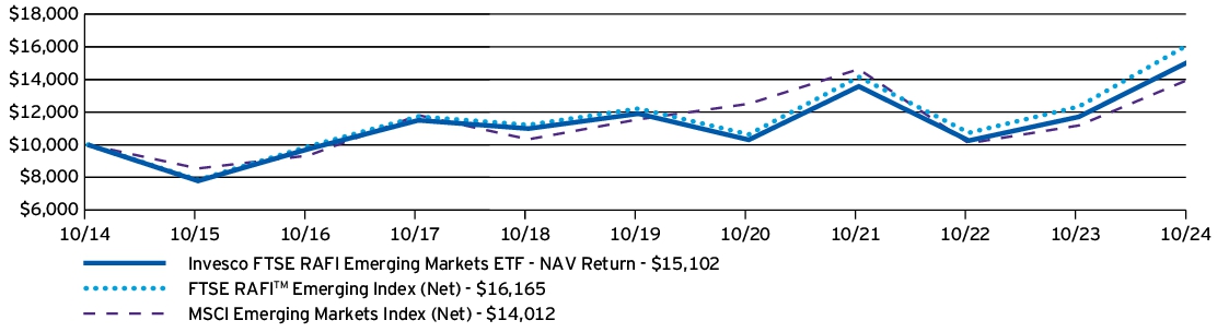 Fund Performance - Growth of 10K