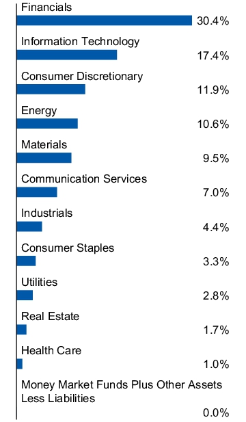 Graphical Representation - Allocation 1 Chart