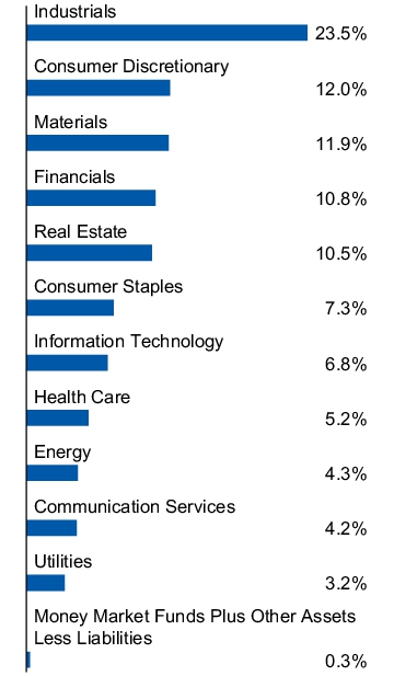 Graphical Representation - Allocation 1 Chart