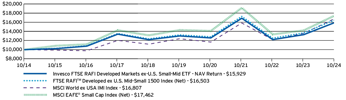 Fund Performance - Growth of 10K