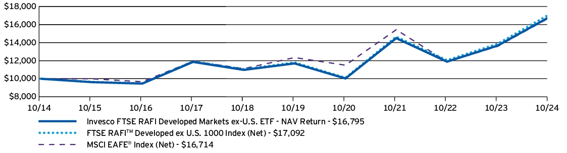 Fund Performance - Growth of 10K