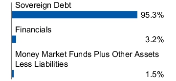 Graphical Representation - Allocation 1 Chart