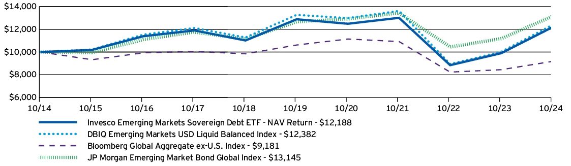 Fund Performance - Growth of 10K