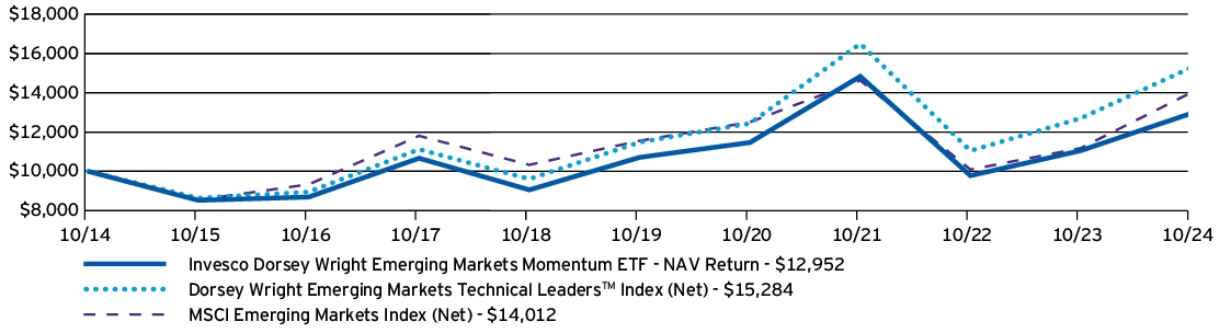 Fund Performance - Growth of 10K