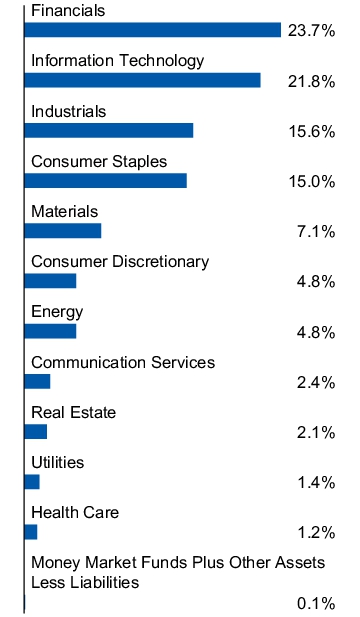 Graphical Representation - Allocation 1 Chart