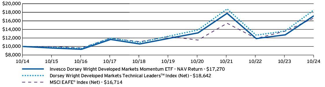 Fund Performance - Growth of 10K