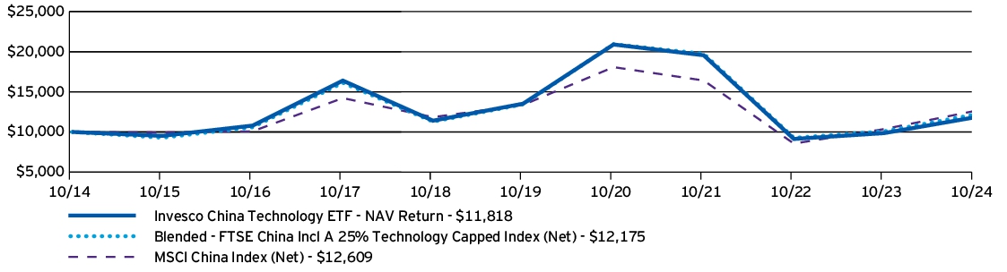 Fund Performance - Growth of 10K