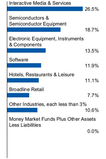 Graphical Representation - Allocation 1 Chart