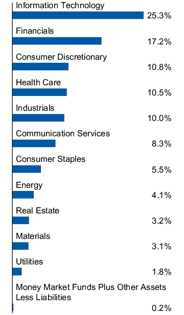 Graphical Representation - Allocation 1 Chart