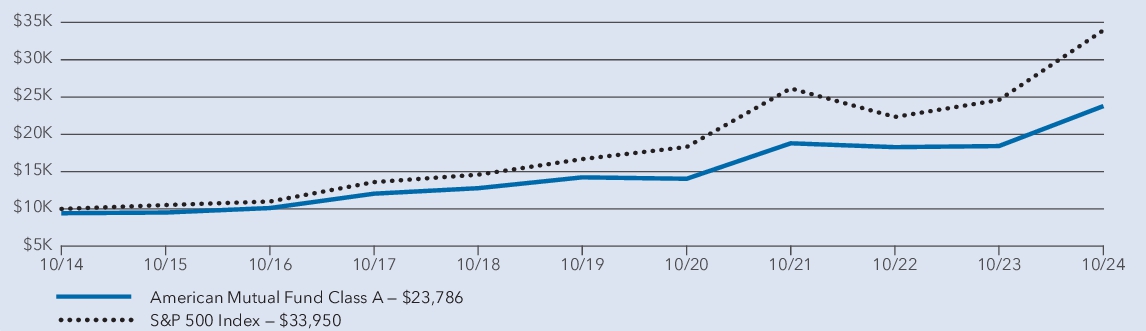 Fund Performance - Growth of 10K