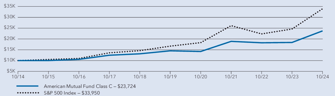 Fund Performance - Growth of 10K