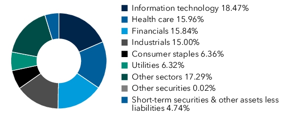 Graphical Representation - Allocation 1 Chart