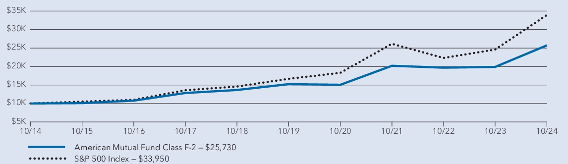 Fund Performance - Growth of 10K