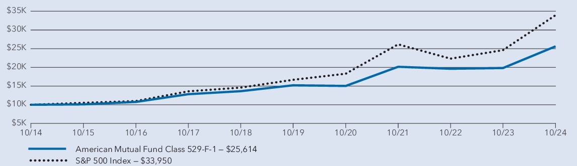 Fund Performance - Growth of 10K