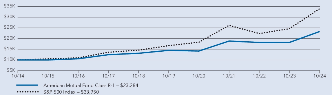 Fund Performance - Growth of 10K