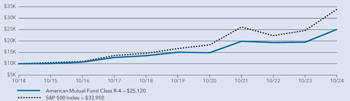 Fund Performance - Growth of 10K