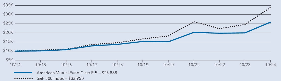 Fund Performance - Growth of 10K