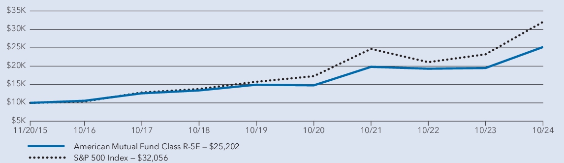 Fund Performance - Growth of 10K