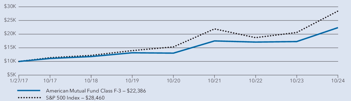 Fund Performance - Growth of 10K