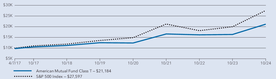 Fund Performance - Growth of 10K