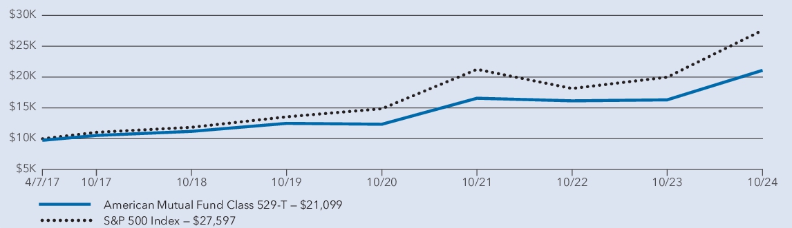 Fund Performance - Growth of 10K