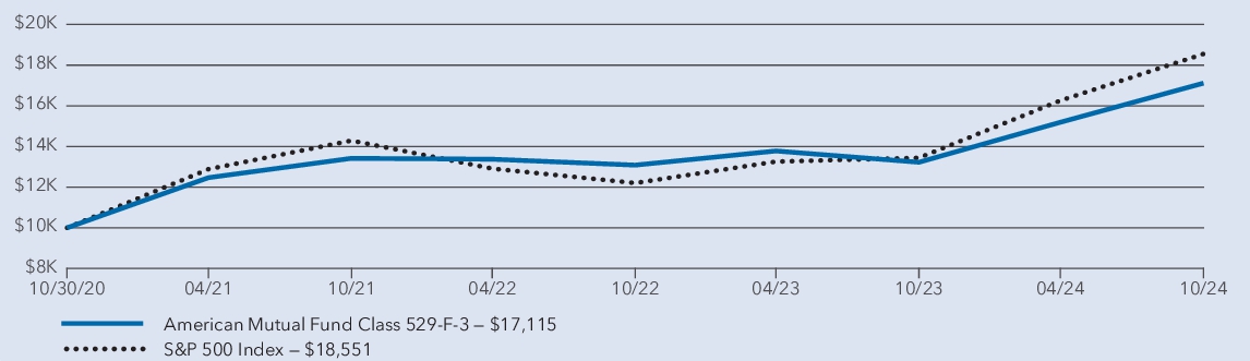 Fund Performance - Growth of 10K