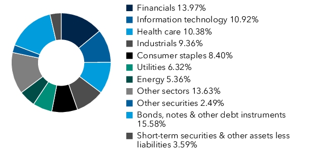 Graphical Representation - Allocation 1 Chart