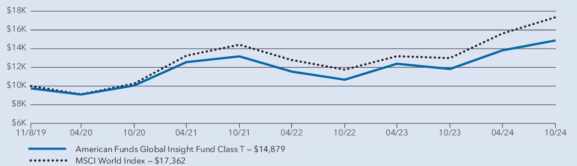 Fund Performance - Growth of 10K