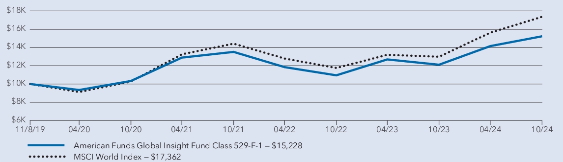 Fund Performance - Growth of 10K