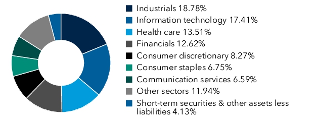 Graphical Representation - Allocation 1 Chart