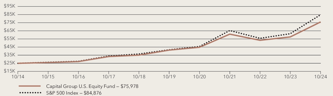 Fund Performance - Growth of 10K