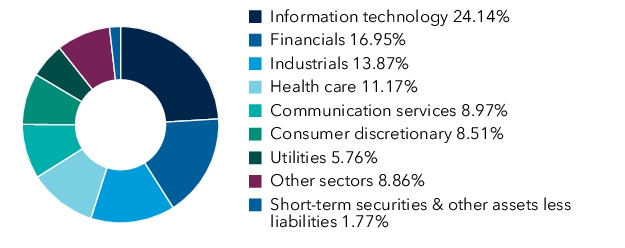 Graphical Representation - Allocation 1 Chart