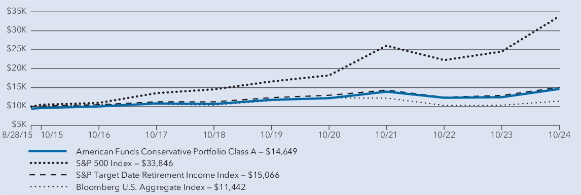 Fund Performance - Growth of 10K