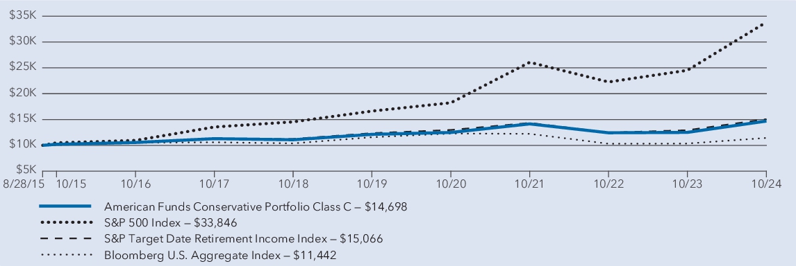 Fund Performance - Growth of 10K