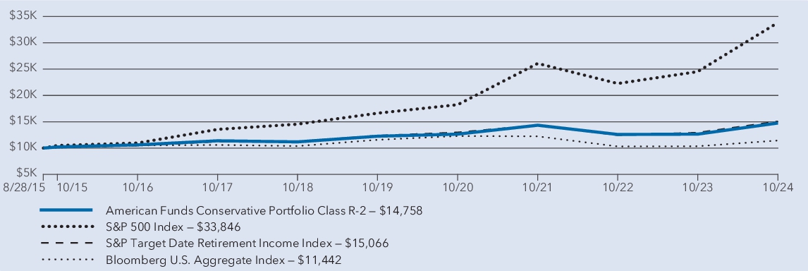 Fund Performance - Growth of 10K