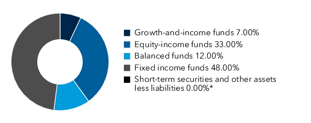 Graphical Representation - Allocation 1 Chart