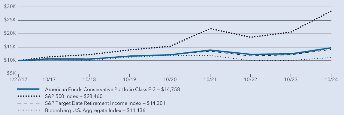 Fund Performance - Growth of 10K