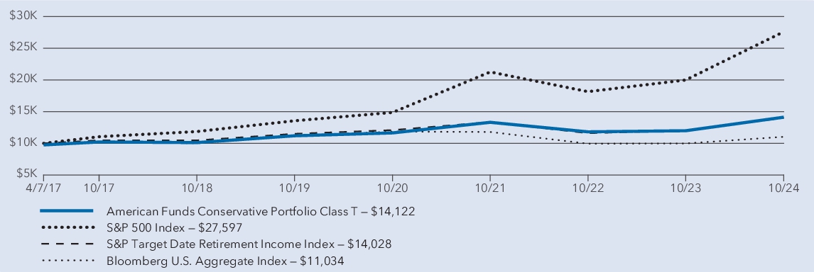 Fund Performance - Growth of 10K