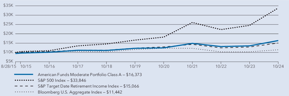 Fund Performance - Growth of 10K