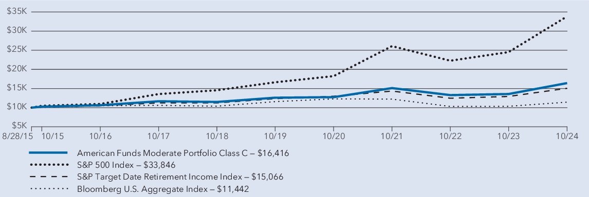 Fund Performance - Growth of 10K