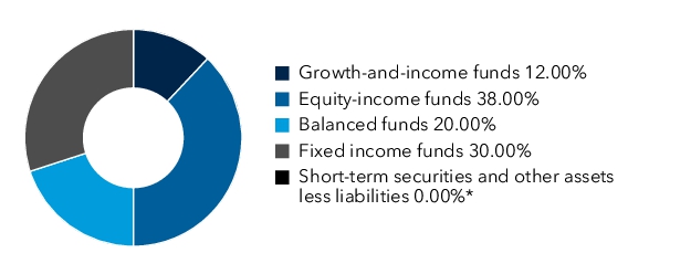 Graphical Representation - Allocation 1 Chart