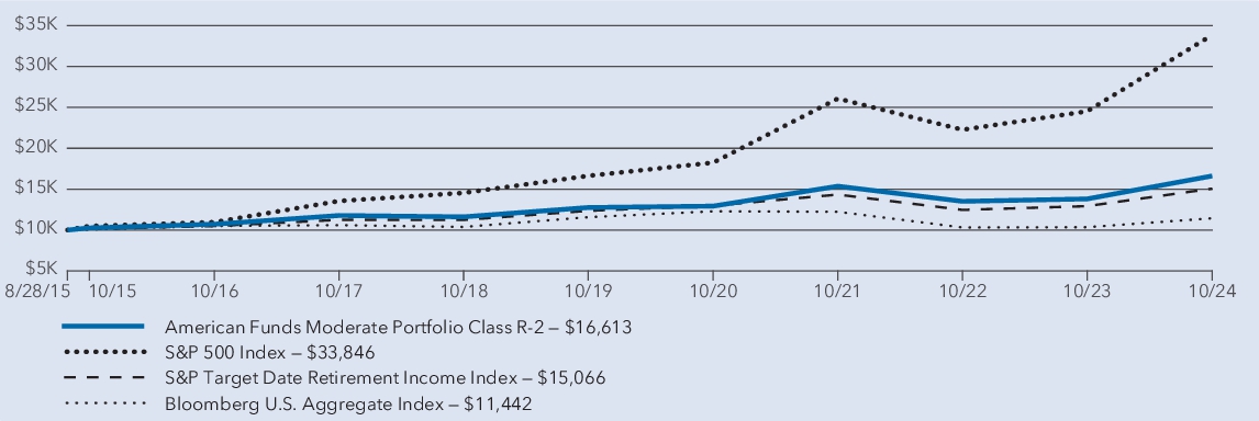 Fund Performance - Growth of 10K